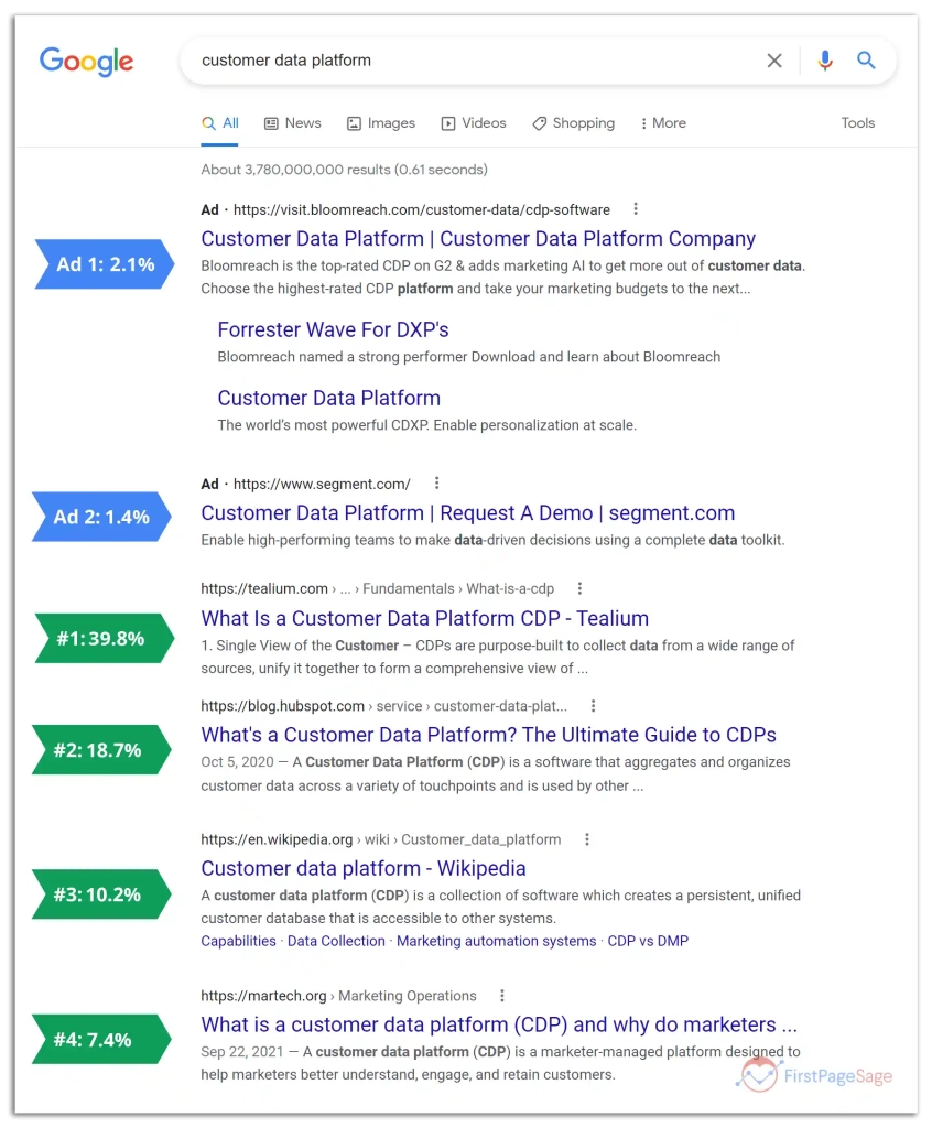 Razlika CTR-a između SEO-a i Google oglašavanja