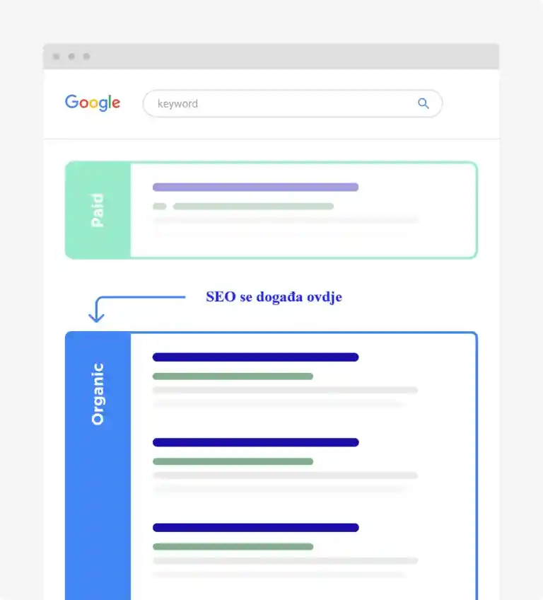 SEO ili Google oglasi