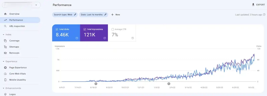 Slika iz Search Console koja pokazuje rast prometa za web stranicu