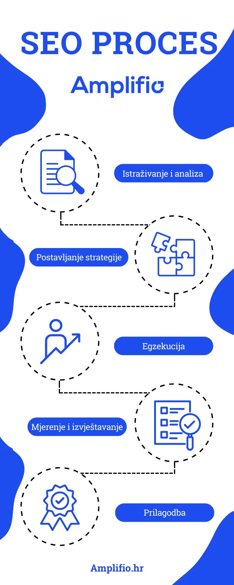 Kako se radi SEO optimizacija prema koracima
