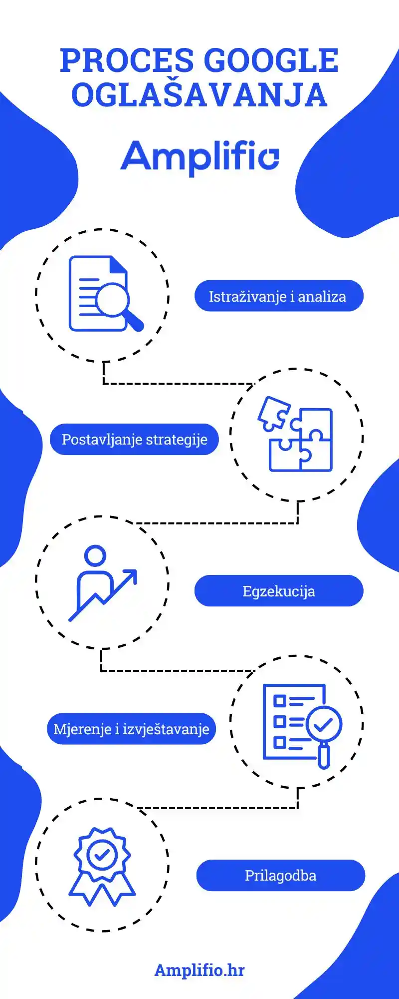 Proces postavljanja Google oglasavanja u 5 koraka