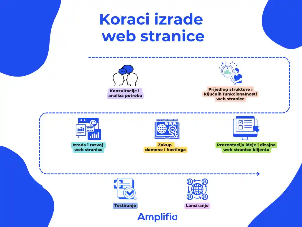 Izrada Web stranice 5 Razjašnjen proces i 7 koraka izrade web stranice