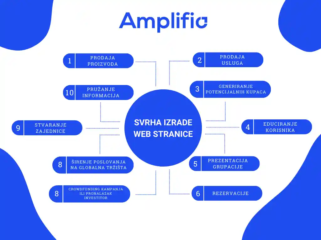 Izrada Web stranice 4 10 različitih razloga/svrha izrade web stranice