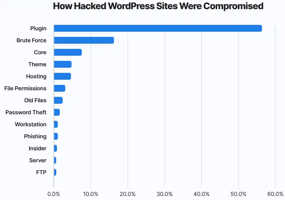Statistika na koji način su WordPress stranice hakirane