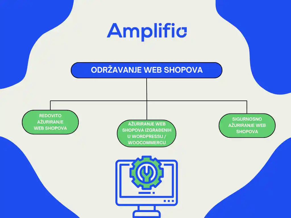Odrzavanje i azuriranje web shopova