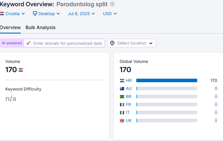 Mjesečni rezultati pretrazivanja za Parodontolog Split na SemRushu