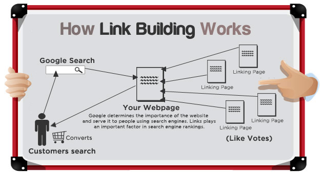 How Linkbuilding works