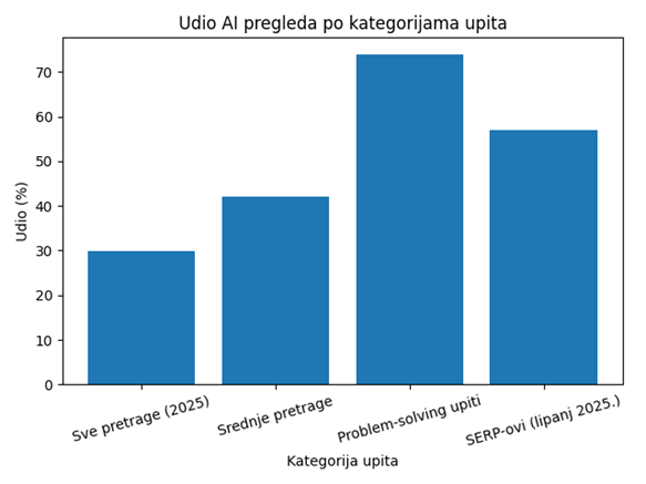 Udio AI pregleda po kategorijama upita