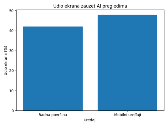 Udio ekrana zauzet AI pregledima